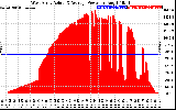 Solar PV/Inverter Performance West Array Actual & Average Power Output