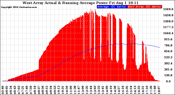 Solar PV/Inverter Performance West Array Actual & Running Average Power Output