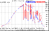 Solar PV/Inverter Performance Photovoltaic Panel Power Output