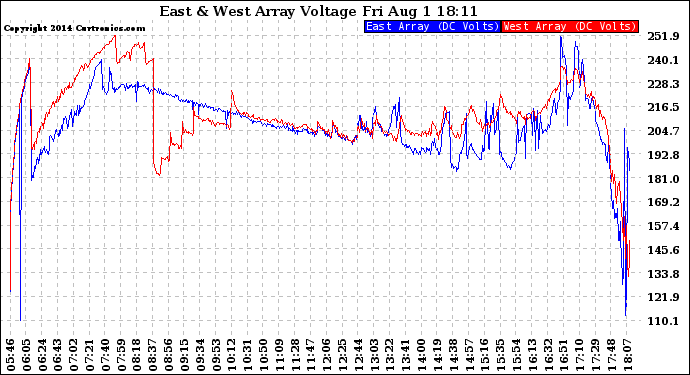 Solar PV/Inverter Performance Photovoltaic Panel Voltage Output