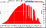 Solar PV/Inverter Performance East Array Actual & Average Power Output