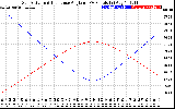 Solar PV/Inverter Performance Sun Altitude Angle & Sun Incidence Angle on PV Panels