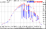 Solar PV/Inverter Performance PV Panel Power Output & Inverter Power Output