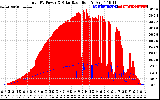 Solar PV/Inverter Performance Total PV Panel Power Output & Solar Radiation