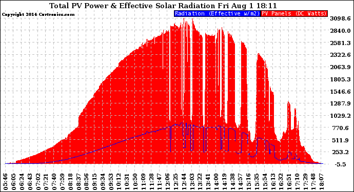 Solar PV/Inverter Performance Total PV Panel Power Output & Effective Solar Radiation