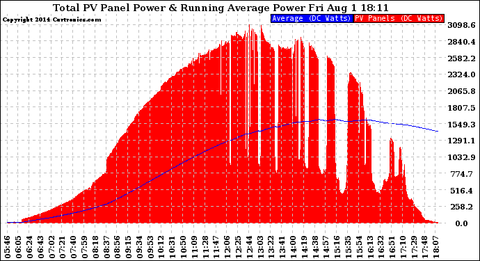 Solar PV/Inverter Performance Total PV Panel & Running Average Power Output