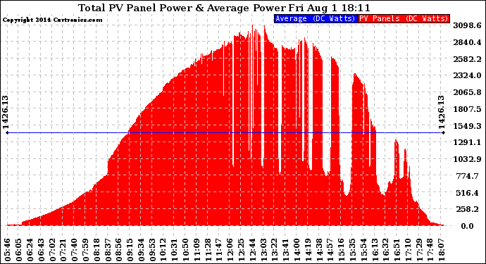 Solar PV/Inverter Performance Total PV Panel Power Output