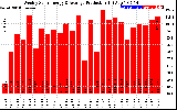 Solar PV/Inverter Performance Weekly Solar Energy Production