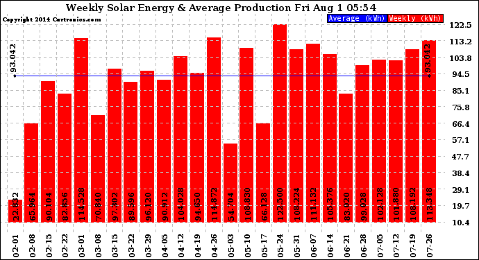 Solar PV/Inverter Performance Weekly Solar Energy Production