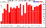 Solar PV/Inverter Performance Weekly Solar Energy Production Value