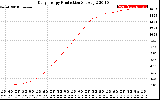 Solar PV/Inverter Performance Daily Energy Production