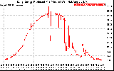 Solar PV/Inverter Performance Daily Energy Production Per Minute