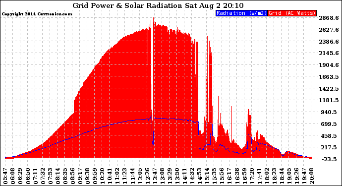 Solar PV/Inverter Performance Grid Power & Solar Radiation