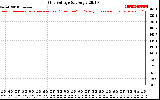 Solar PV/Inverter Performance Grid Voltage