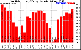 Solar PV/Inverter Performance Monthly Solar Energy Production