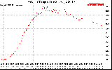 Solar PV/Inverter Performance Outdoor Temperature