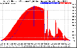 Solar PV/Inverter Performance Solar Radiation & Effective Solar Radiation per Minute