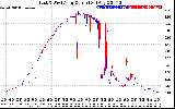 Solar PV/Inverter Performance Photovoltaic Panel Current Output