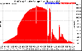 Solar PV/Inverter Performance West Array Actual & Average Power Output