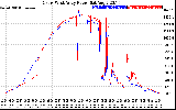 Solar PV/Inverter Performance Photovoltaic Panel Power Output