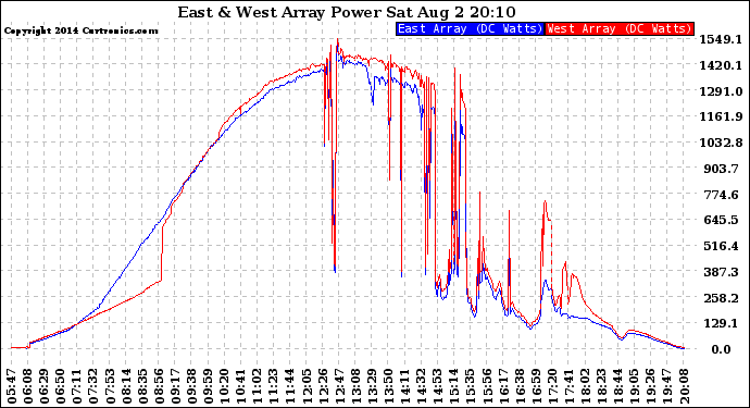 Solar PV/Inverter Performance Photovoltaic Panel Power Output