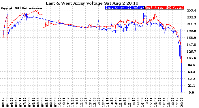 Solar PV/Inverter Performance Photovoltaic Panel Voltage Output