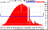 Solar PV/Inverter Performance East Array Actual & Average Power Output