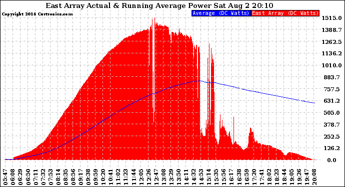 Solar PV/Inverter Performance East Array Actual & Running Average Power Output