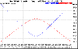 Solar PV/Inverter Performance Sun Altitude Angle & Sun Incidence Angle on PV Panels