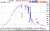 Solar PV/Inverter Performance PV Panel Power Output & Inverter Power Output