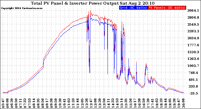 Solar PV/Inverter Performance PV Panel Power Output & Inverter Power Output