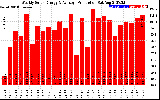 Solar PV/Inverter Performance Weekly Solar Energy Production