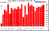 Solar PV/Inverter Performance Weekly Solar Energy Production Value