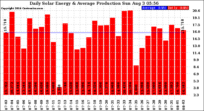 Solar PV/Inverter Performance Daily Solar Energy Production