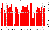 Solar PV/Inverter Performance Daily Solar Energy Production Value