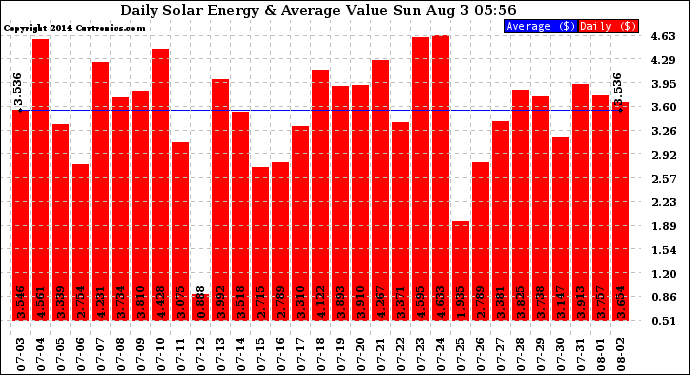 Solar PV/Inverter Performance Daily Solar Energy Production Value