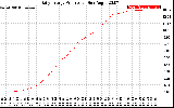 Solar PV/Inverter Performance Daily Energy Production