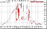 Solar PV/Inverter Performance Daily Energy Production Per Minute