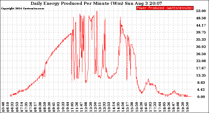 Solar PV/Inverter Performance Daily Energy Production Per Minute