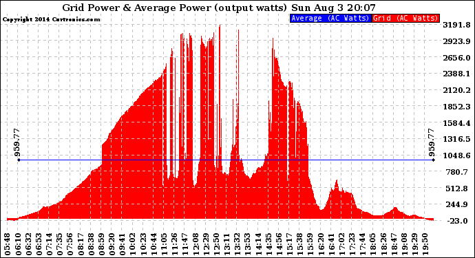 Solar PV/Inverter Performance Inverter Power Output