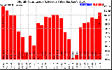 Solar PV/Inverter Performance Monthly Solar Energy Production Value