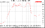 Solar PV/Inverter Performance Outdoor Temperature