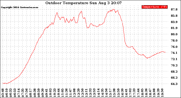 Solar PV/Inverter Performance Outdoor Temperature