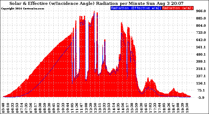 Solar PV/Inverter Performance Solar Radiation & Effective Solar Radiation per Minute