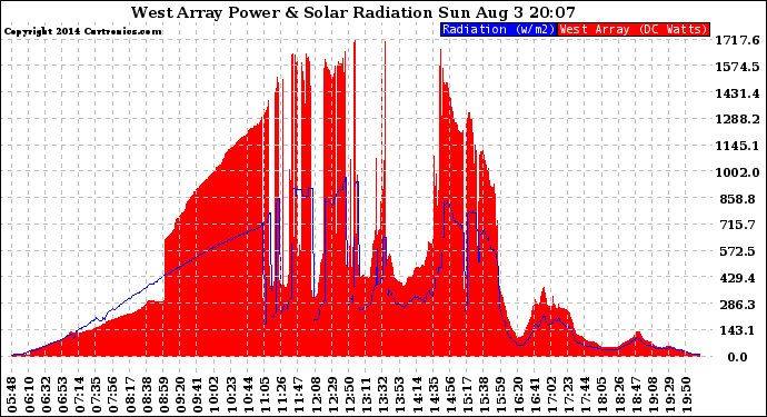 Solar PV/Inverter Performance West Array Power Output & Solar Radiation