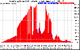 Solar PV/Inverter Performance West Array Power Output & Effective Solar Radiation