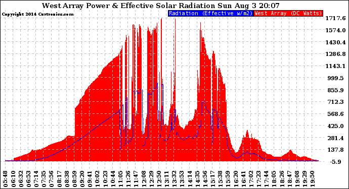 Solar PV/Inverter Performance West Array Power Output & Effective Solar Radiation