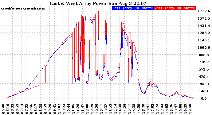 Solar PV/Inverter Performance Photovoltaic Panel Power Output