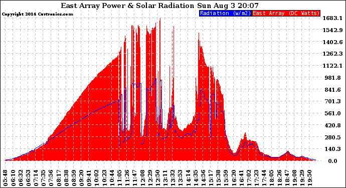 Solar PV/Inverter Performance East Array Power Output & Solar Radiation