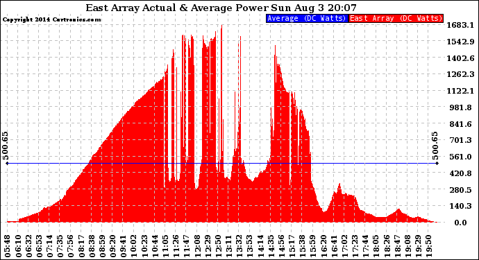 Solar PV/Inverter Performance East Array Actual & Average Power Output